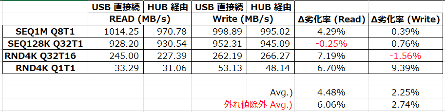 USB Hub 有無の NVMe ベンチマーク比較表