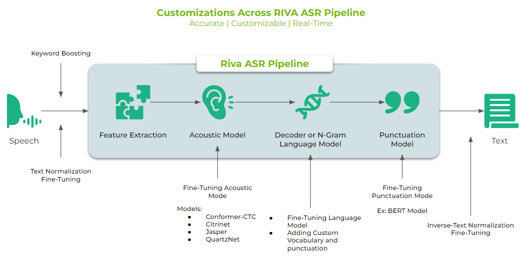 customization-asr-pipeline-diagram